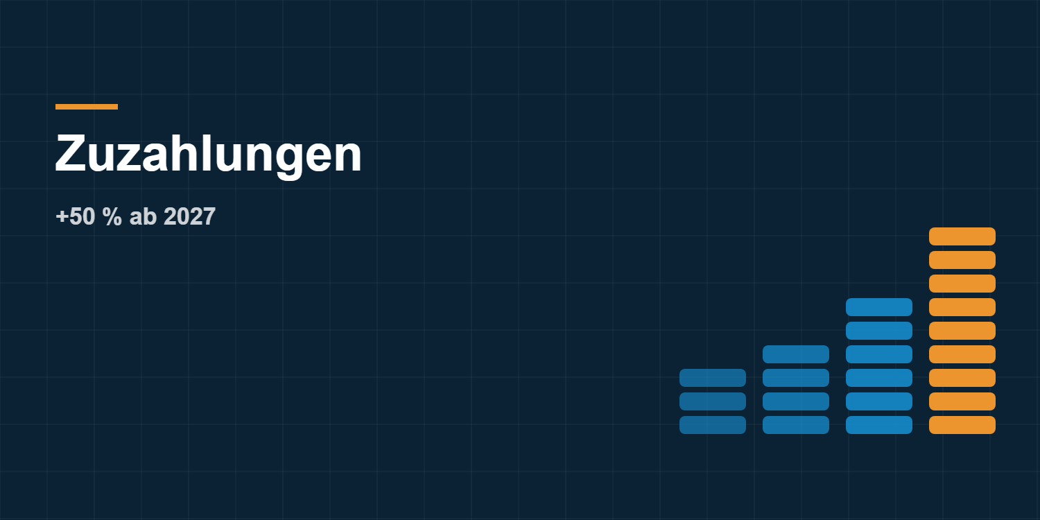 Zuzahlungen steigen um 50 %
